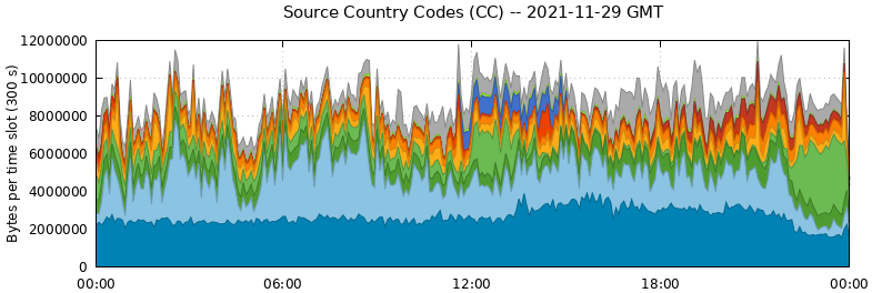 Source Country Codes (CCs)