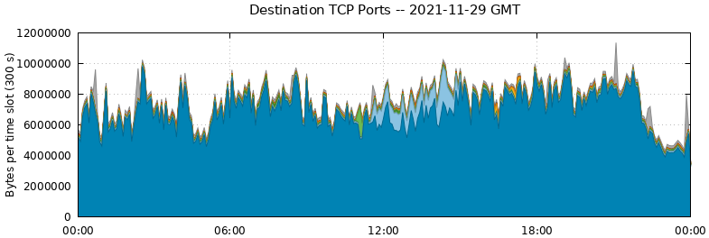 Destination TCP Ports