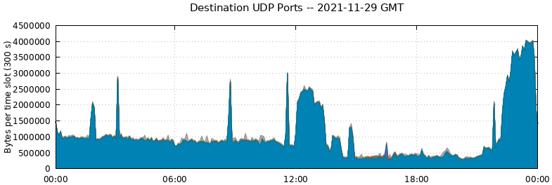 Destination UDP Ports
