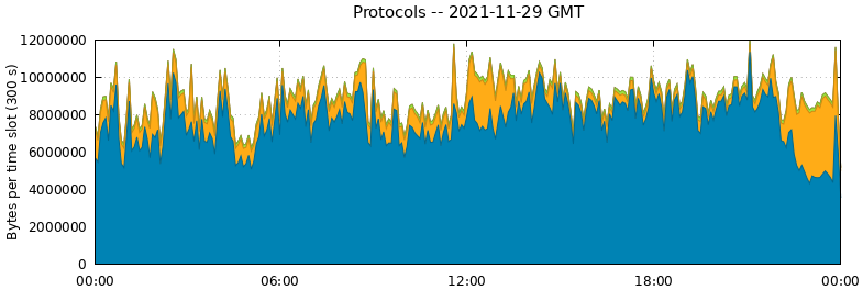 Protocols