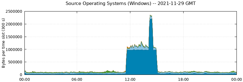 Source Operating Systems (Windows)