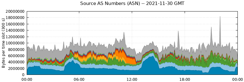 Source AS Numbers (ASNs)