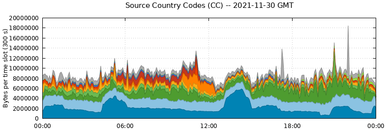 Source Country Codes (CCs)