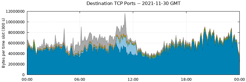 Destination TCP Ports
