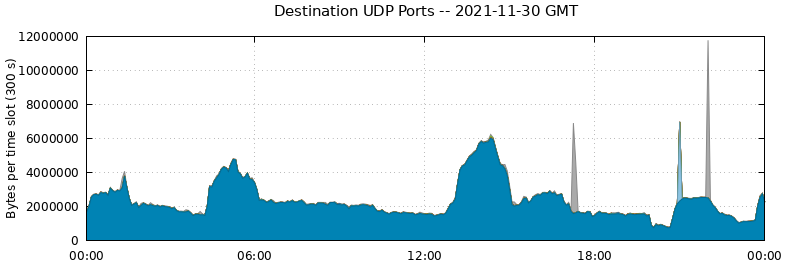 Destination UDP Ports