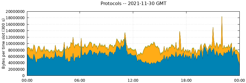 Protocols