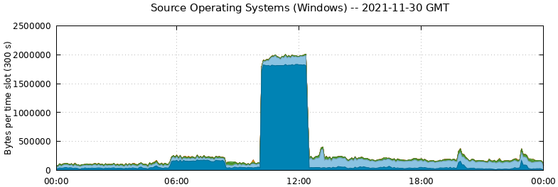 Source Operating Systems (Windows)