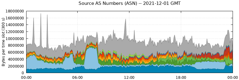 Source AS Numbers (ASNs)