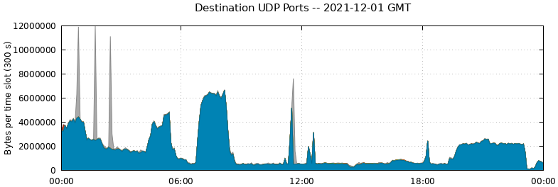 Destination UDP Ports