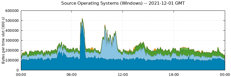 Source Operating Systems (Windows)