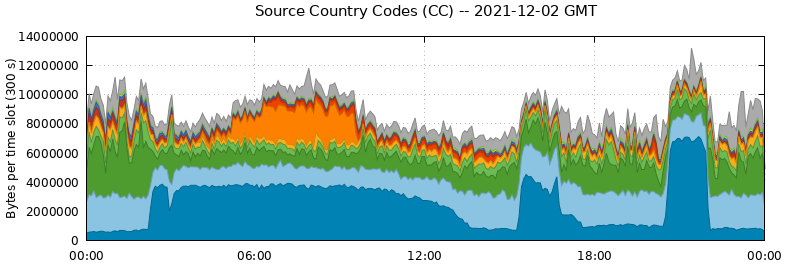 Source Country Codes (CCs)