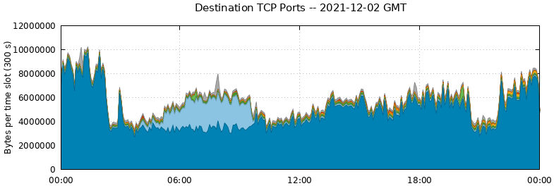 Destination TCP Ports