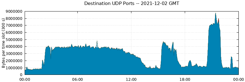 Destination UDP Ports