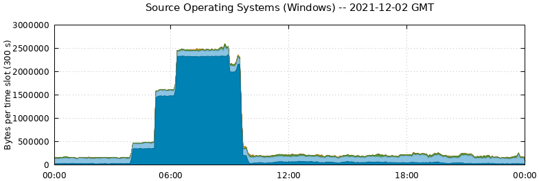 Source Operating Systems (Windows)