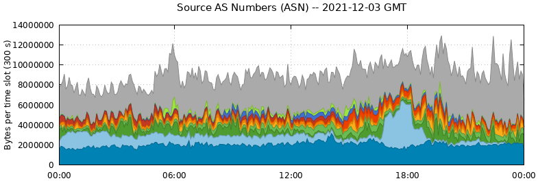 Source AS Numbers (ASNs)