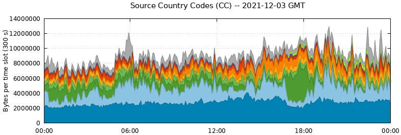 Source Country Codes (CCs)