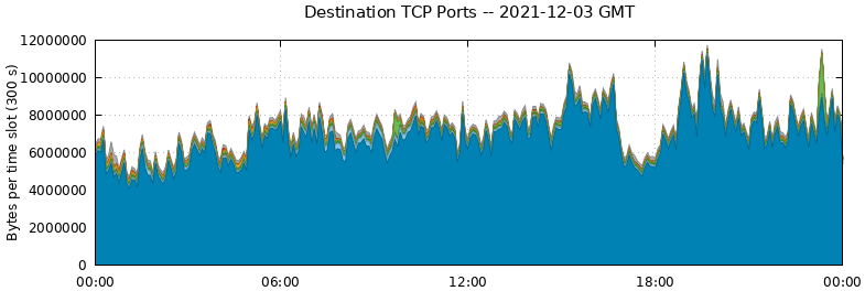 Destination TCP Ports