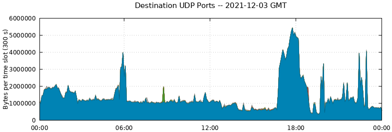 Destination UDP Ports