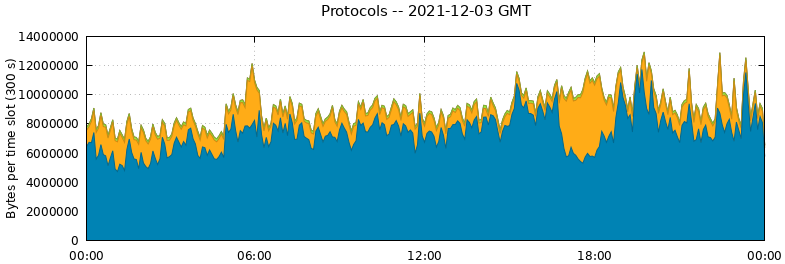Protocols
