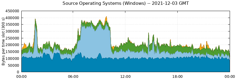 Source Operating Systems (Windows)