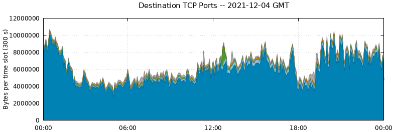 Destination TCP Ports