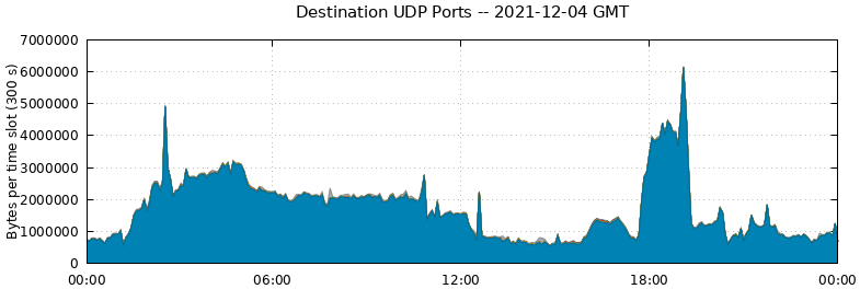 Destination UDP Ports