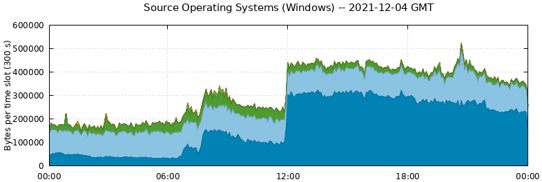 Source Operating Systems (Windows)