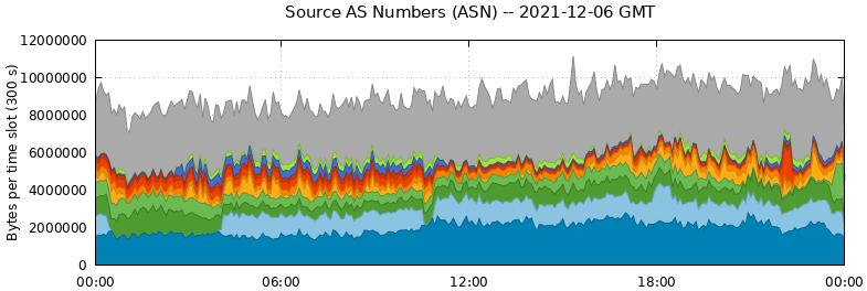 Source AS Numbers (ASNs)