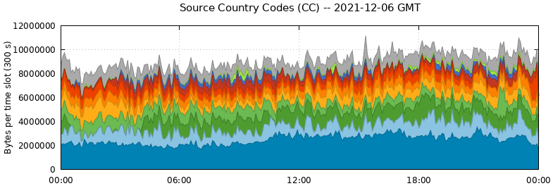 Source Country Codes (CCs)