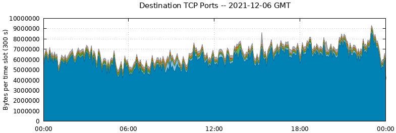 Destination TCP Ports