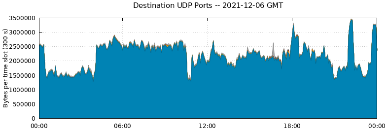 Destination UDP Ports