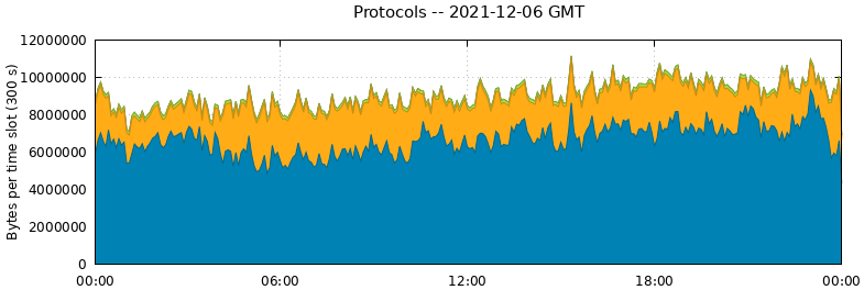 Protocols