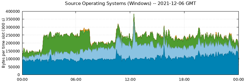 Source Operating Systems (Windows)