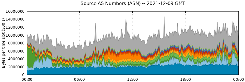 Source AS Numbers (ASNs)