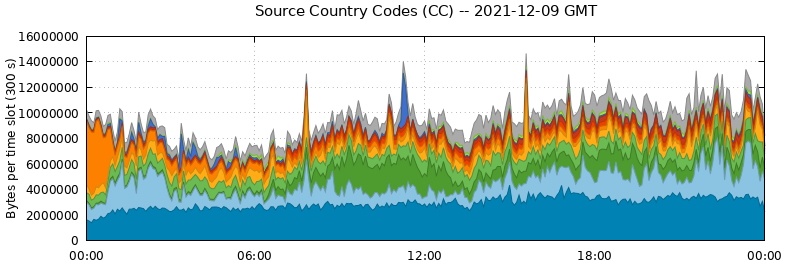 Source Country Codes (CCs)