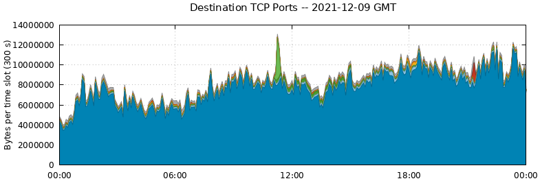 Destination TCP Ports