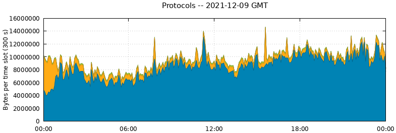 Protocols