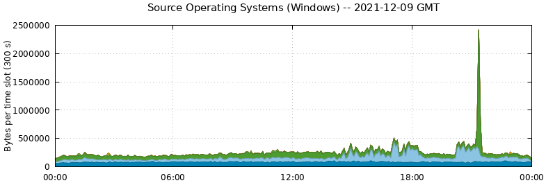 Source Operating Systems (Windows)
