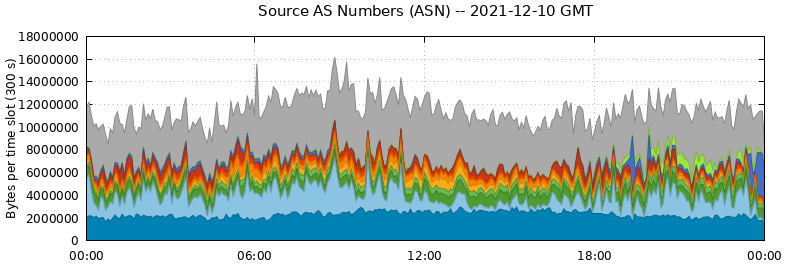 Source AS Numbers (ASNs)