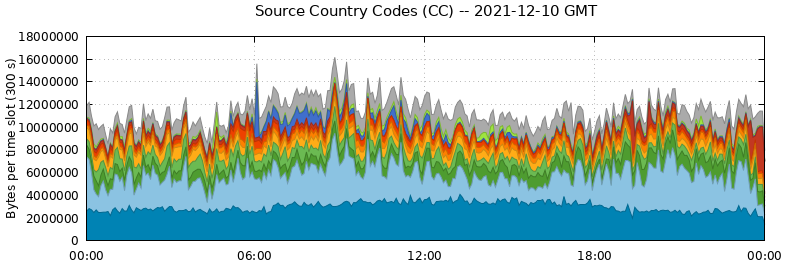 Source Country Codes (CCs)