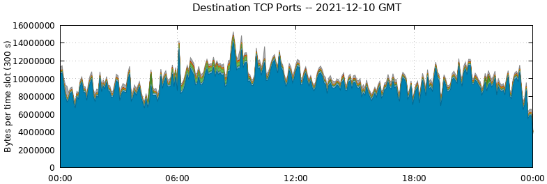 Destination TCP Ports