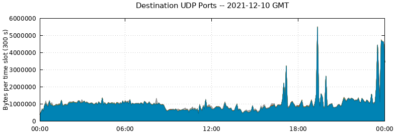 Destination UDP Ports