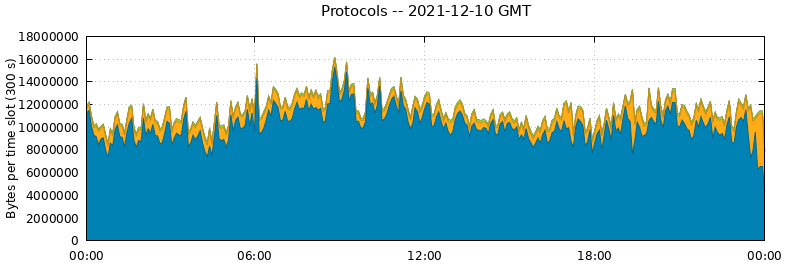 Protocols
