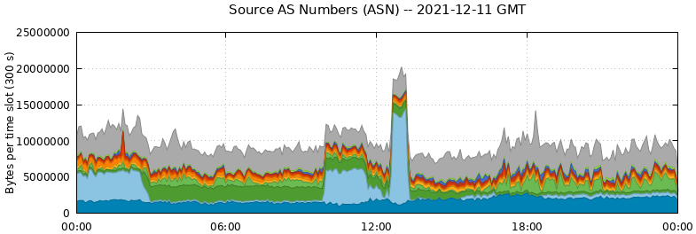Source AS Numbers (ASNs)