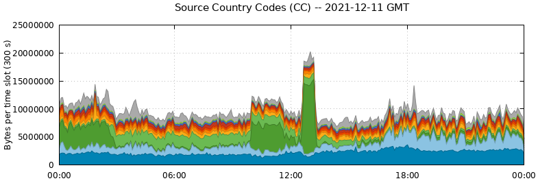 Source Country Codes (CCs)