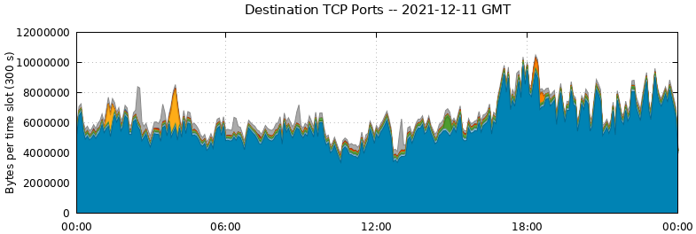 Destination TCP Ports