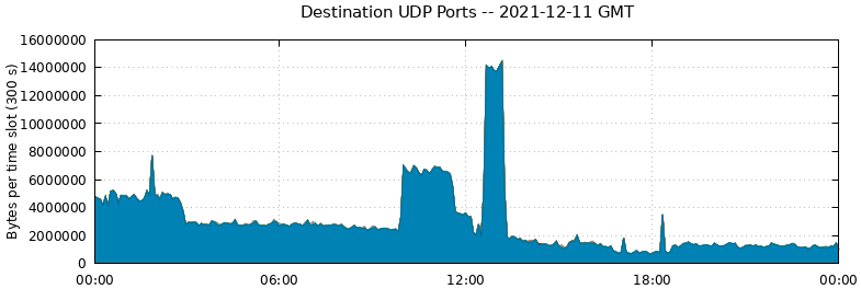Destination UDP Ports