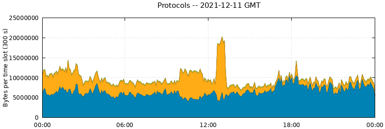 Protocols