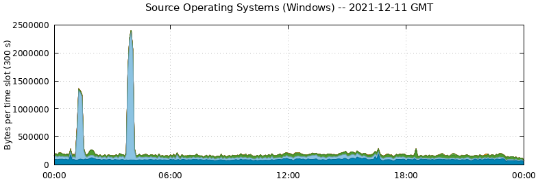 Source Operating Systems (Windows)