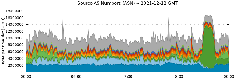Source AS Numbers (ASNs)